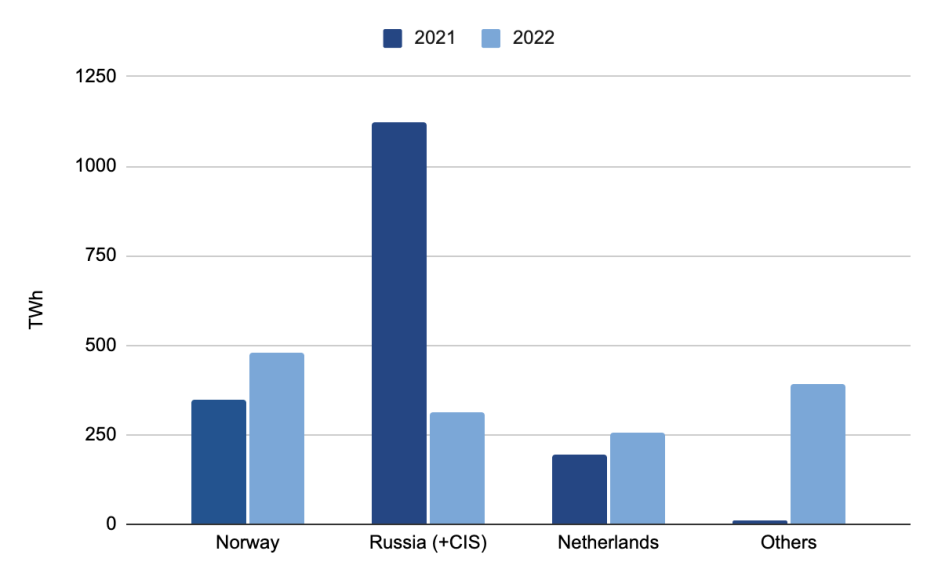 Norway Now Germany’s Largest Gas Supplier, Future Supply from Arctic To
